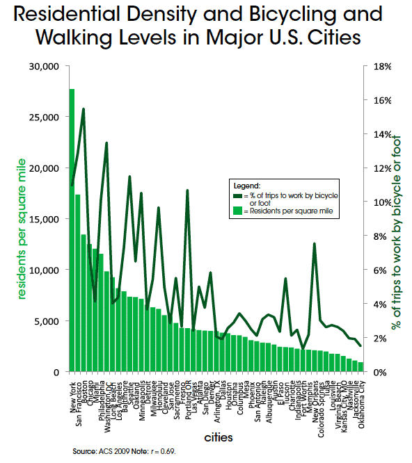 Density-vs-bikeped