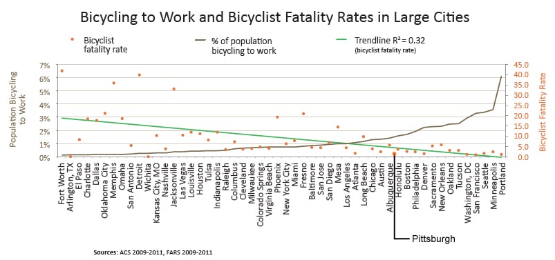 bike-fatality rate-pgh