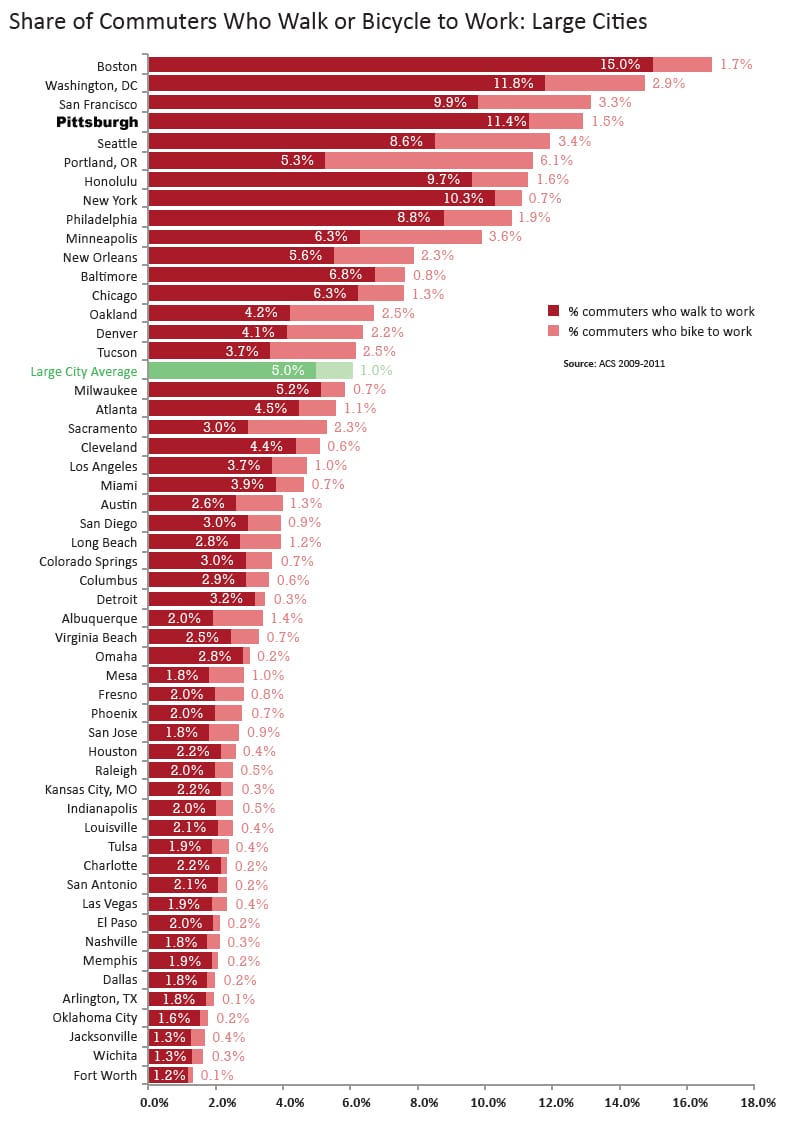 bike-walk city-PGH