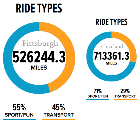 cleveland v pittsburgh ride type