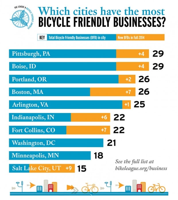 Fall 2014 BFBs by city league of american bicyclist