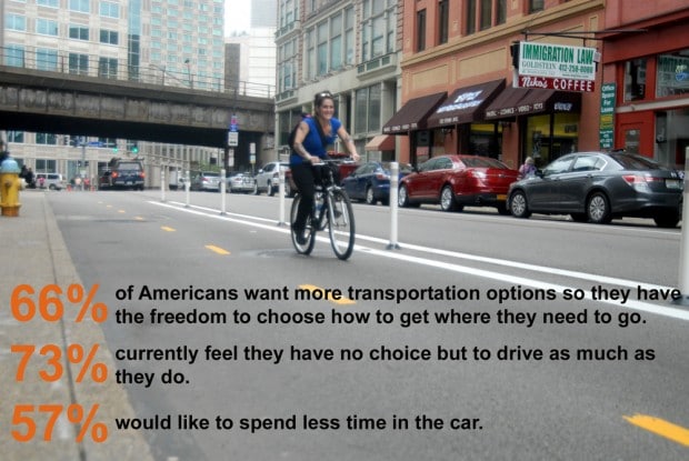 Picture of someone biking along a two way bike lane on Penn Ave. Over the image are statistics: 66% of Americans want more transportation options so they have the freedom to choose how to get where they need to go. 73% currently feel they have no choice but to drive as much as they do. 57% would like to spend less time in the car.