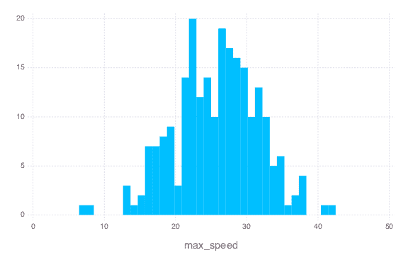 MattBaumanForbesmax_speedsgraph