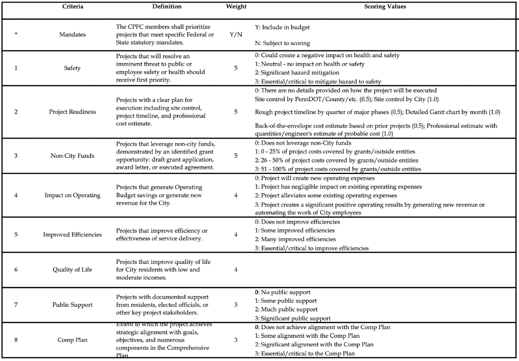 Table of the city's criteria and scoring for capital budget projects. Use the previous link to view a version accessible to screen readers.