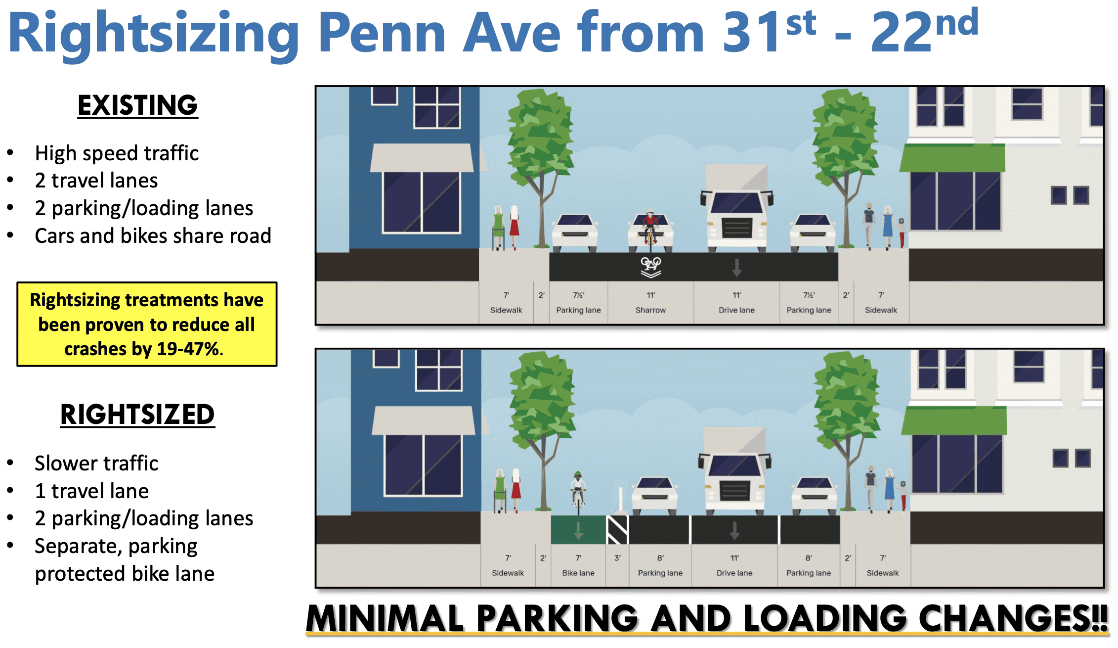 Image shows a cross section of the existing conditions of two automobile parking lanes, a shared travel lane and a vehicle lane. Below is an image of the proposal showing, from left to right, a bike lane, a parking lane, a travel lane, then a parking lane.