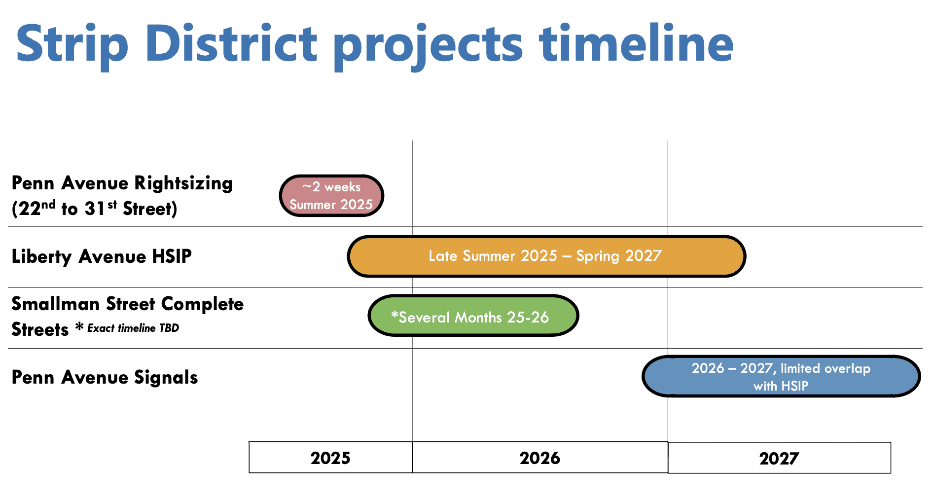 Image shows the timeline of the major projects. The Penn Ave project can be installed in Spring of 2025. The Liberty Ave Project is expected to last until 2027, the Smallman St project to be worked on in 2025-26, and the Penn Ave signals, between 2026-27. DOMI is actively working to ensure that the overlap of the projects are minimized as much as possible.