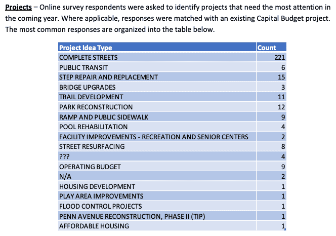 Table of responses to an online survey about project ideas for the 2026 capital budget showing "complete streets" as the most popular request by far.