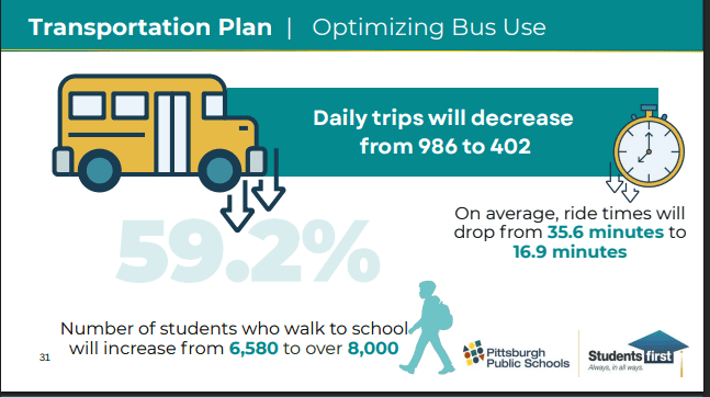 An infographic showing projected decrease in daily school bus trips by nearly 60% from 982 to 402 and increase the number of students walking, or living within the walk zone of their school and ineligible for busing, from 6,580 to 8,000. 