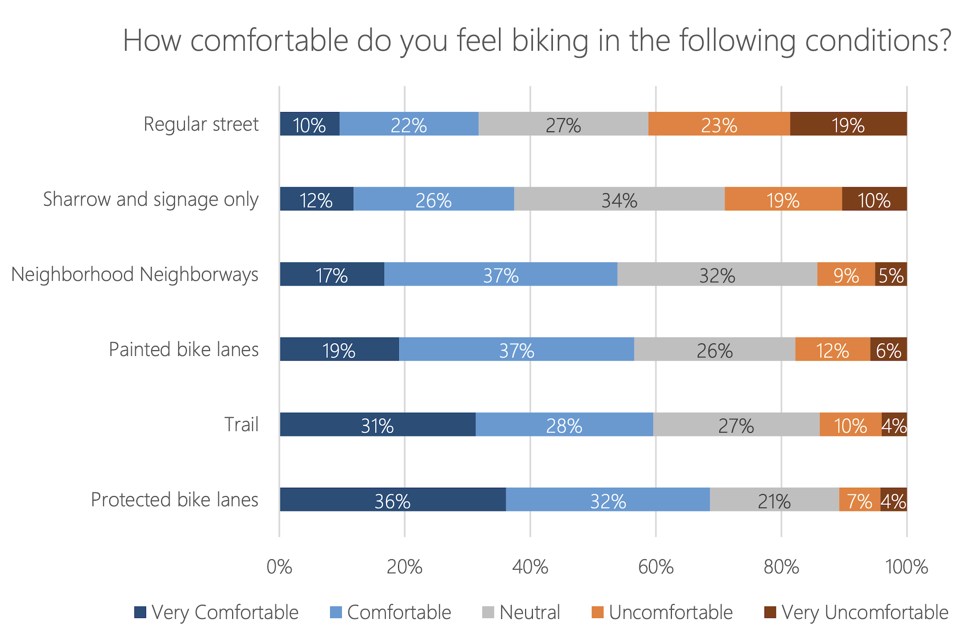 chart showing bike comfort on different infrastructure type