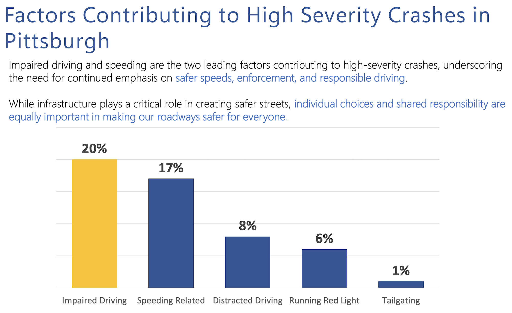 Image is a chart of the factors that contribute to crashes