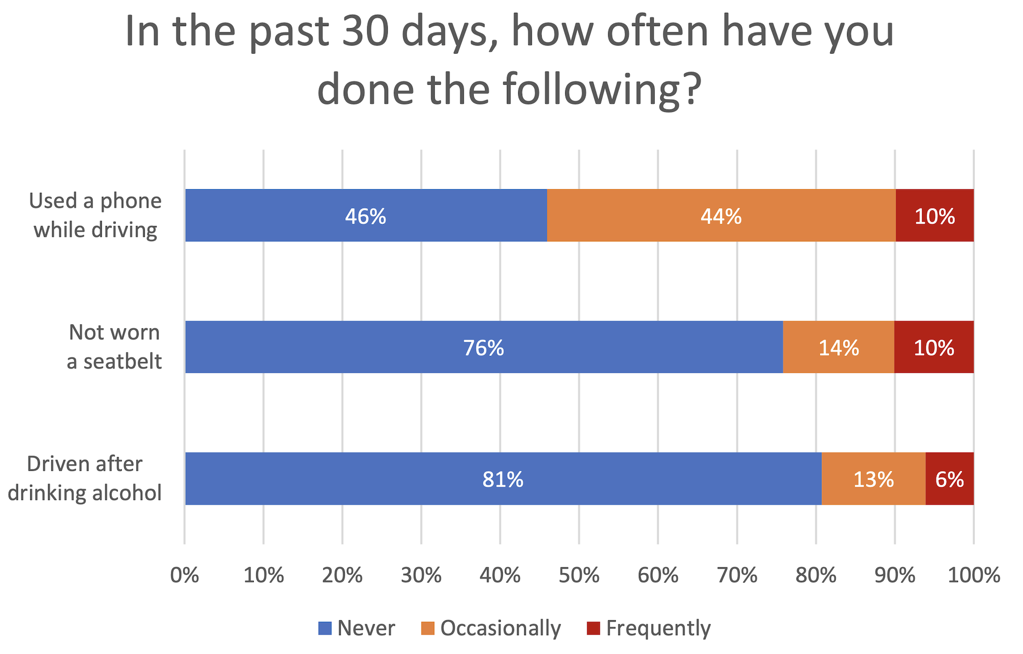 Chart showing how often people used a phone while driving, not worn a seatbelt, or driven after drinking alcohol.