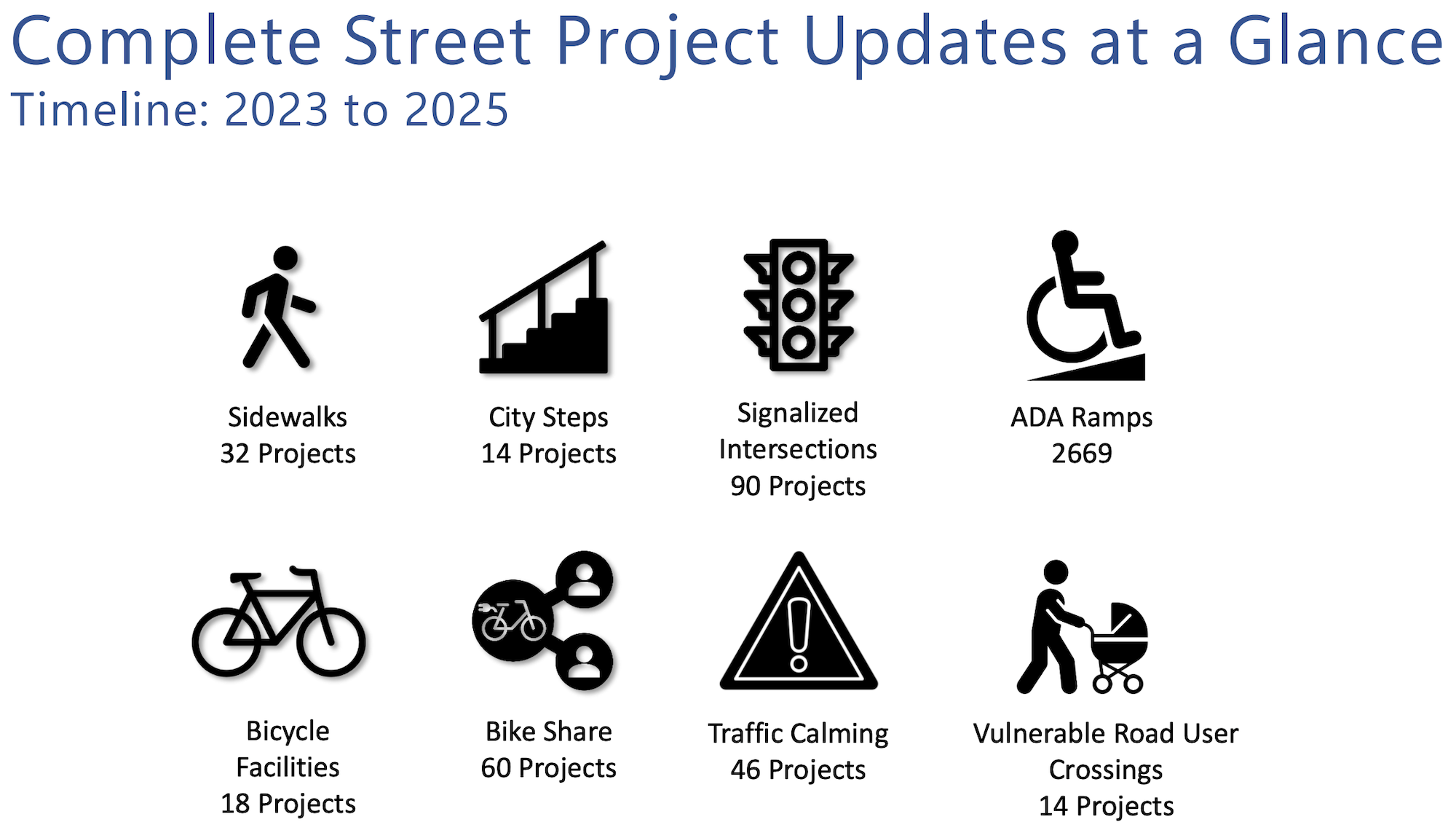 Image shows the number of Complete Streets projects by type